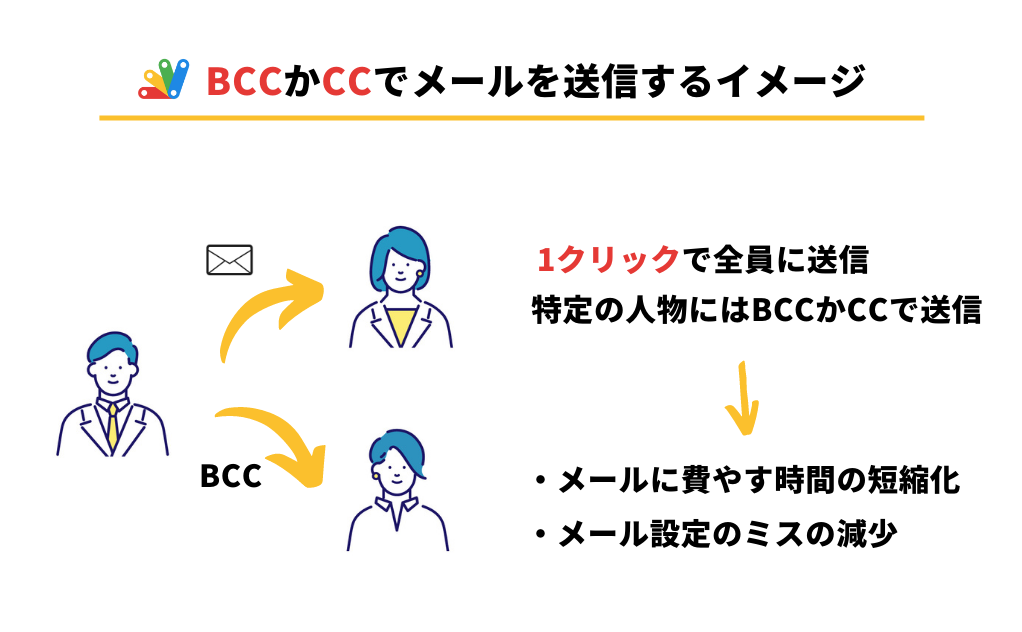 GASでBCCかCCでメールを一斉送信するイメージ