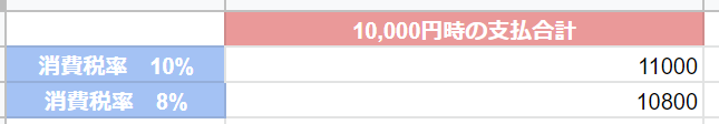 スプレッドシートで消費税の計算をした結果