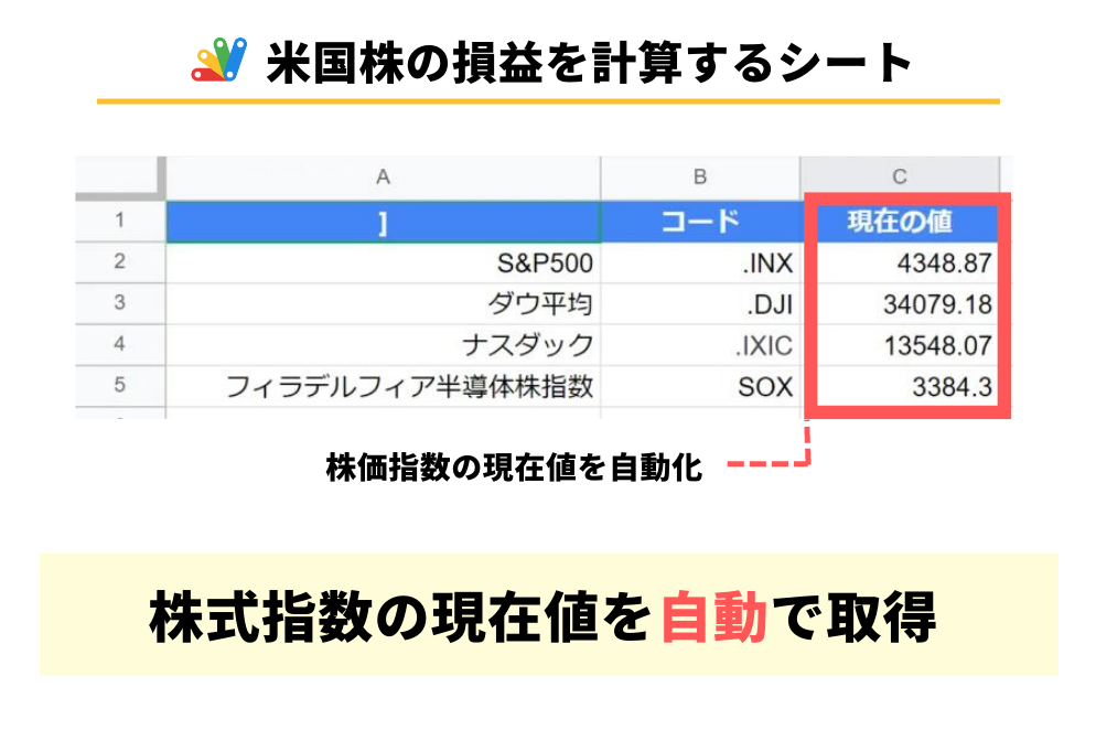 スプレッドシートでS&P500や日経平均の株式指数を自動で取得するイメージ