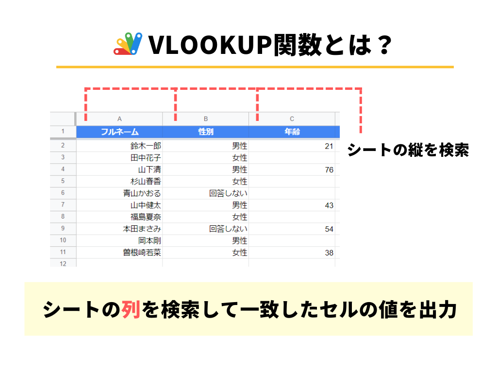 VLOOKUP関数をスプレッドシートで使うイメージ