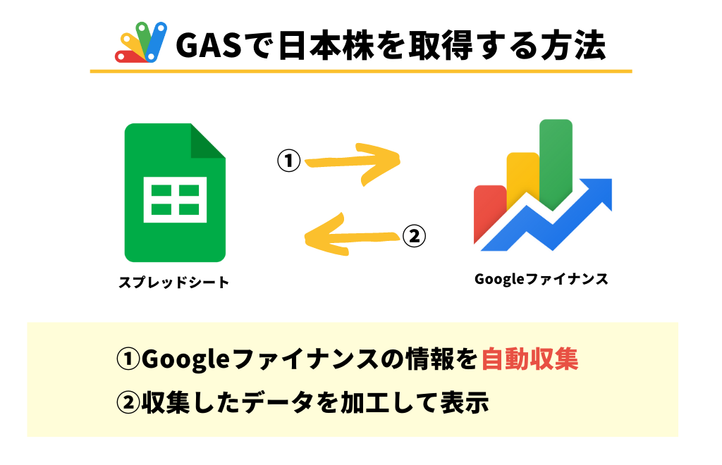 GASで日本株を取得する方法のイメージ