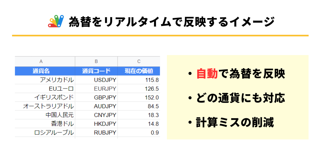 スプシで為替を反映する完成イメージ