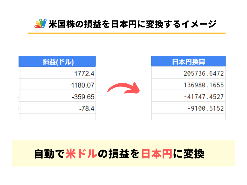 スプレッドシートで米国株の損益を日本円に変換するイメージ