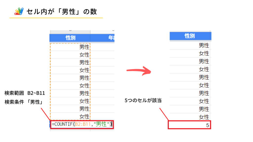 スプレッドシートで条件に一致するセルの個数をかぞえるCOUNTIF関数の使い方と結果