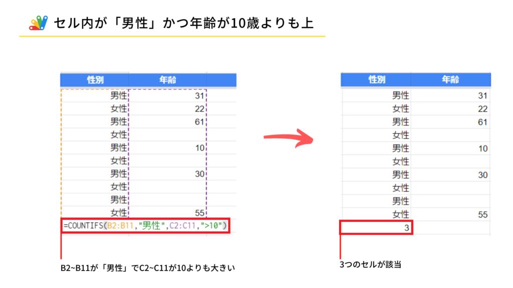 スプレッドシートで複数の条件に一致するセルの個数をかぞえるCOUNTIFS関数の使い方と結果