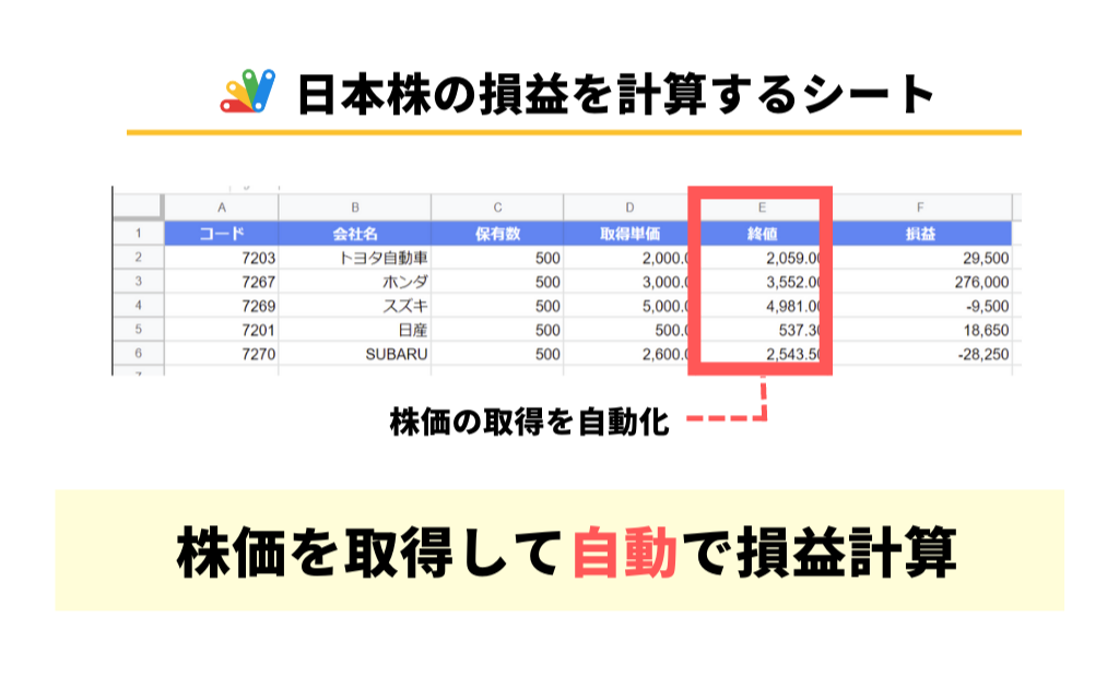 GASで日本株の損益計算をスプレッドシートで行うアプリのイメージ