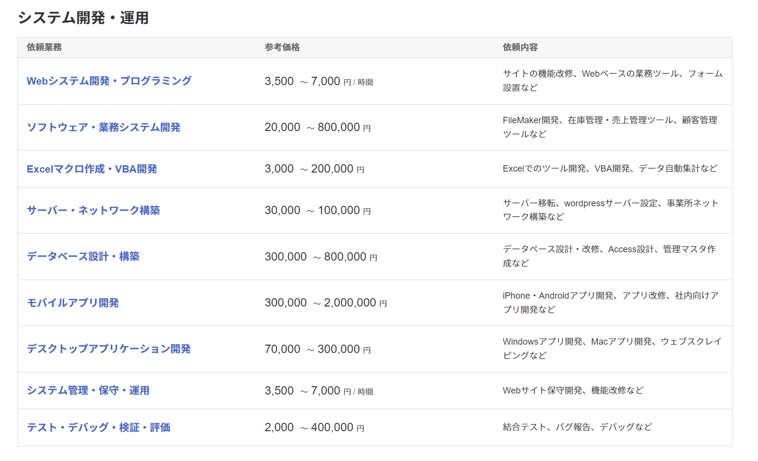 ランサーズでの報酬単価 システム開発・運用
