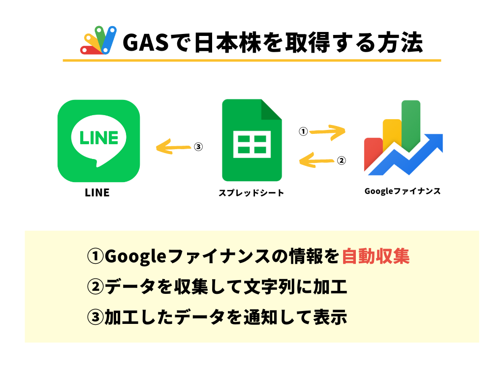 GASでLINEに日本株の1日の値動きを通知する方法